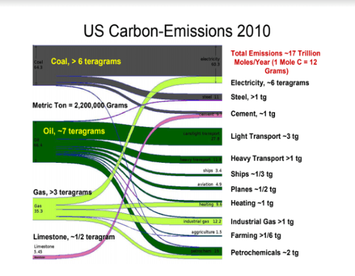 Carbon Use