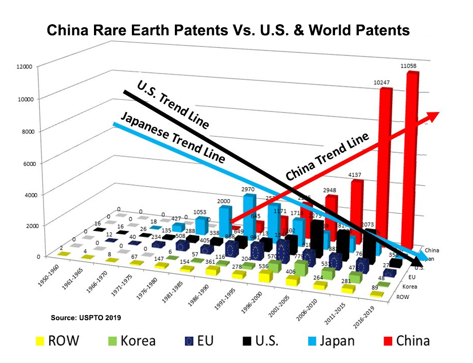 China Rare Earth Patents vs U.S. Patent 2019