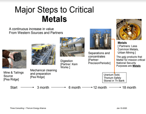 Rare Earth Seperation to Metals