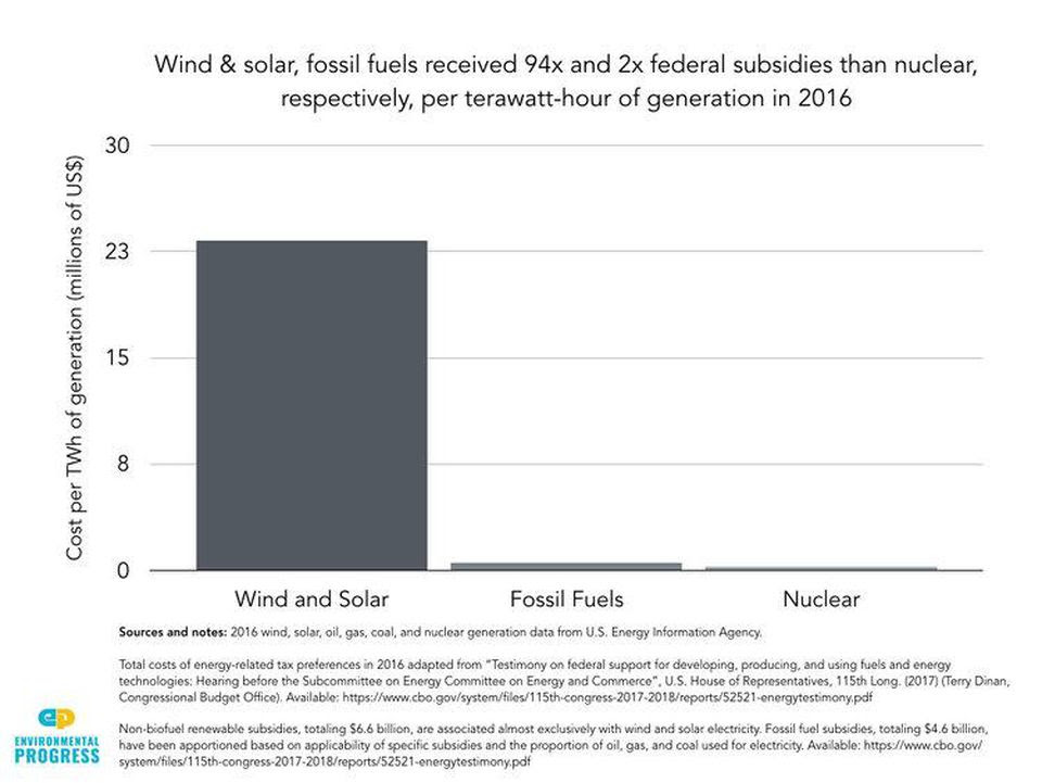 Solar Wind Subsidies