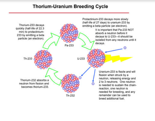 Thorium Breed Cycle