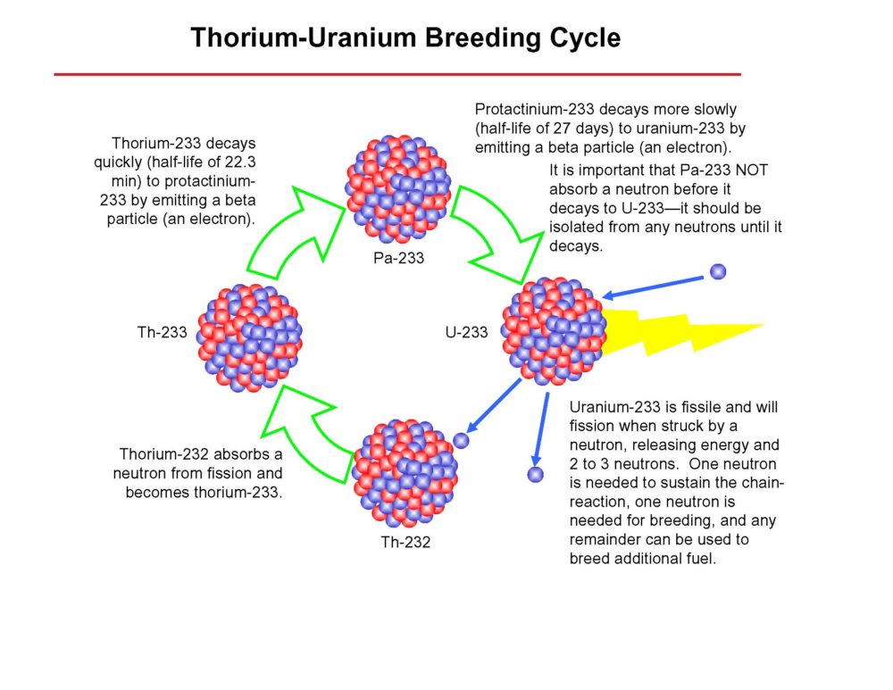 Thorium Pure Cycle