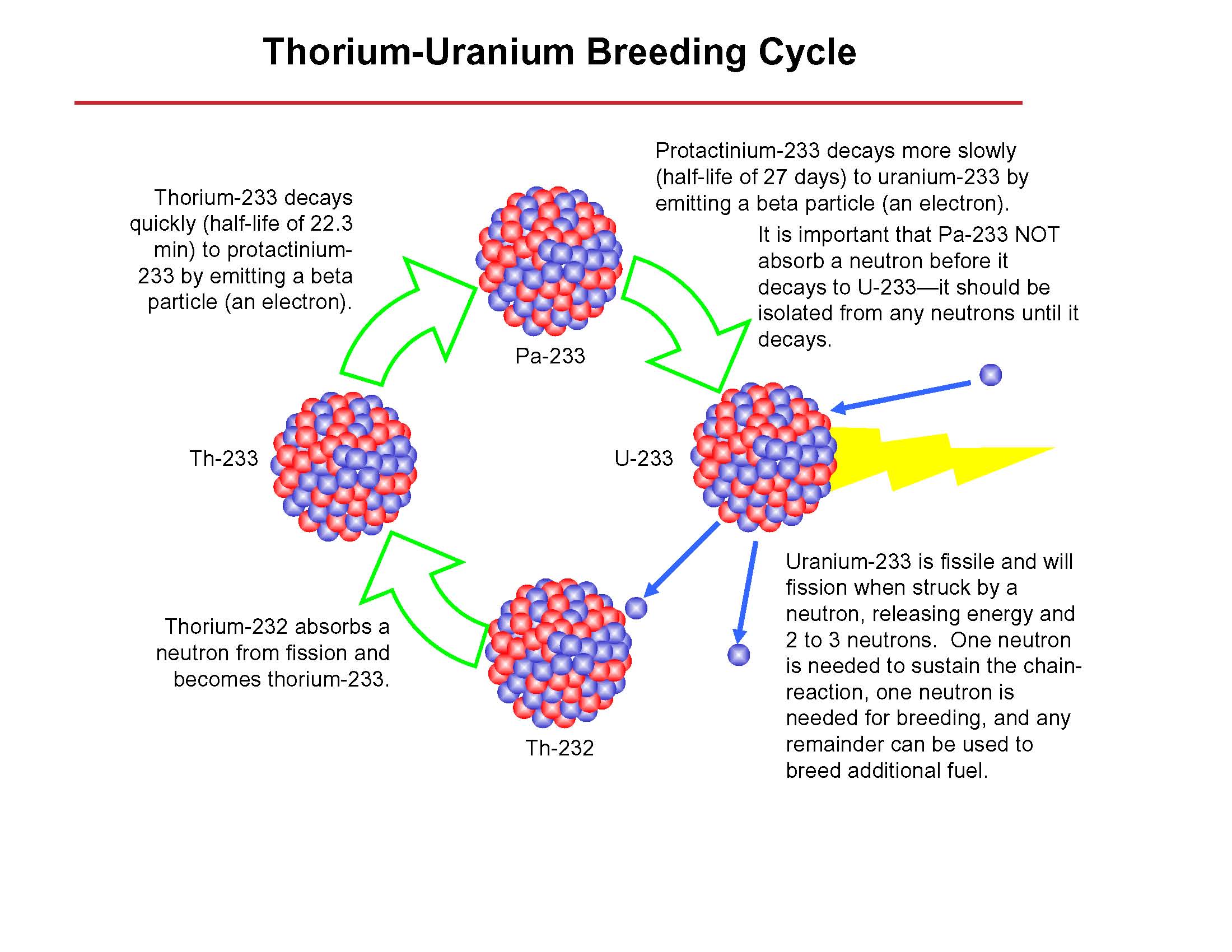Thorium Pure Cycle
