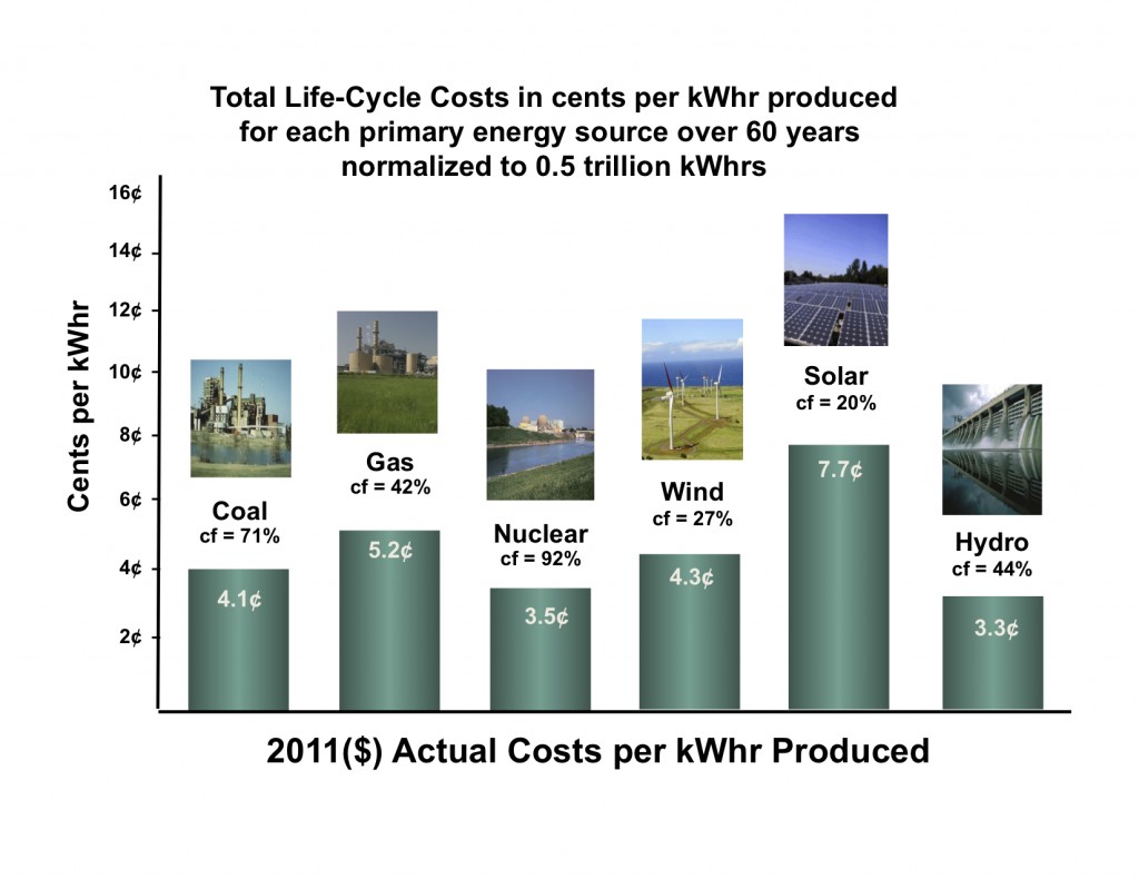 Total Energy Costs