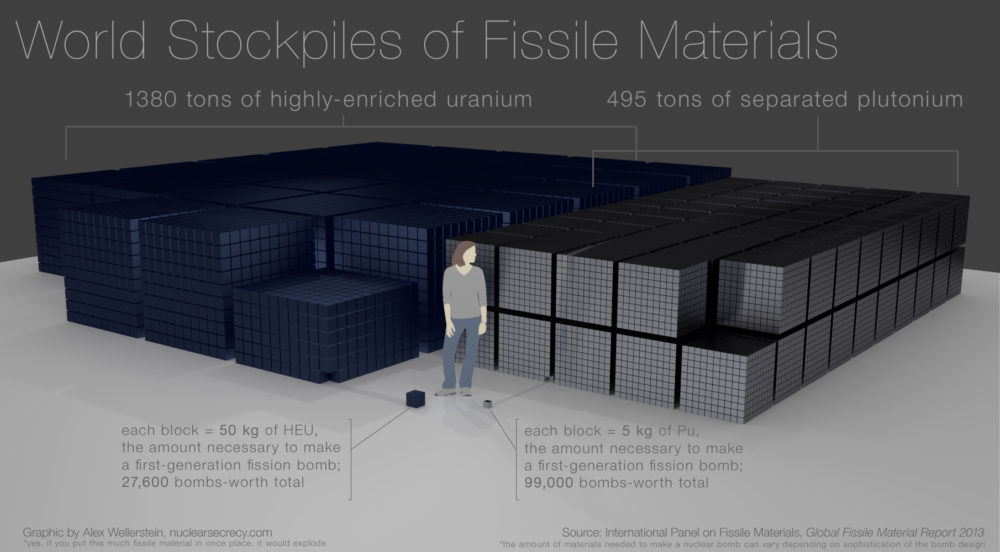 World Fissile Material Stockpiles